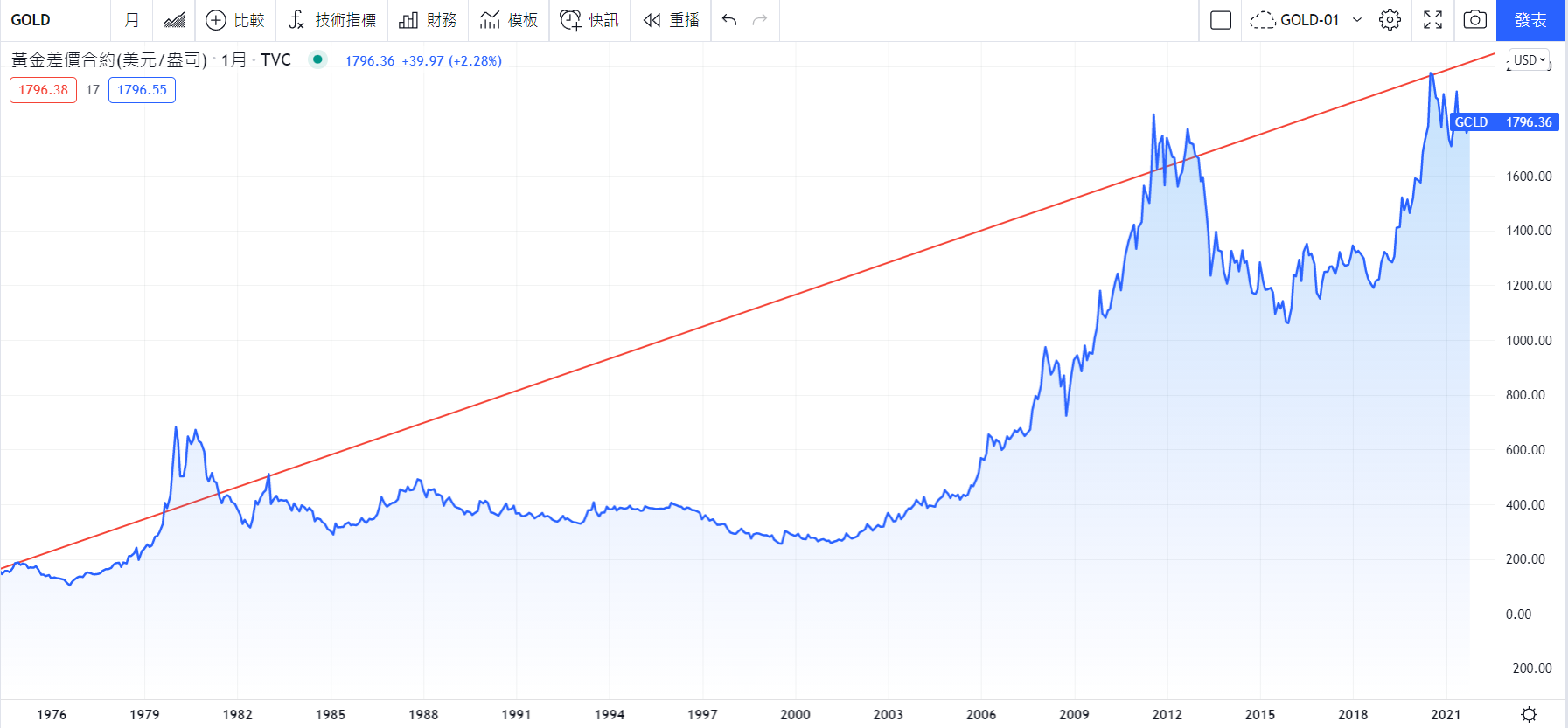 TradingView 黃金走勢