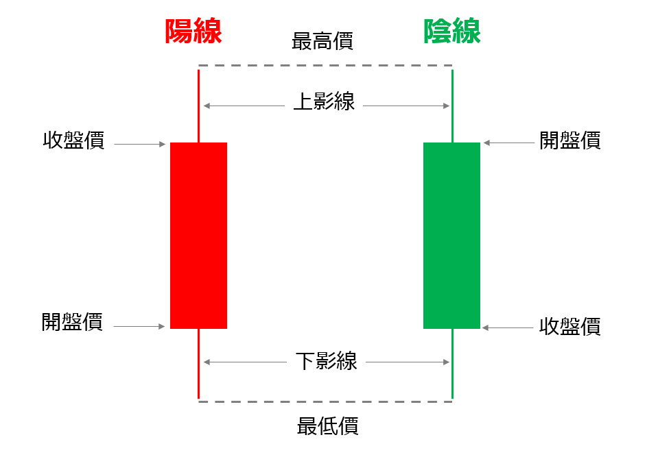 K線圖解