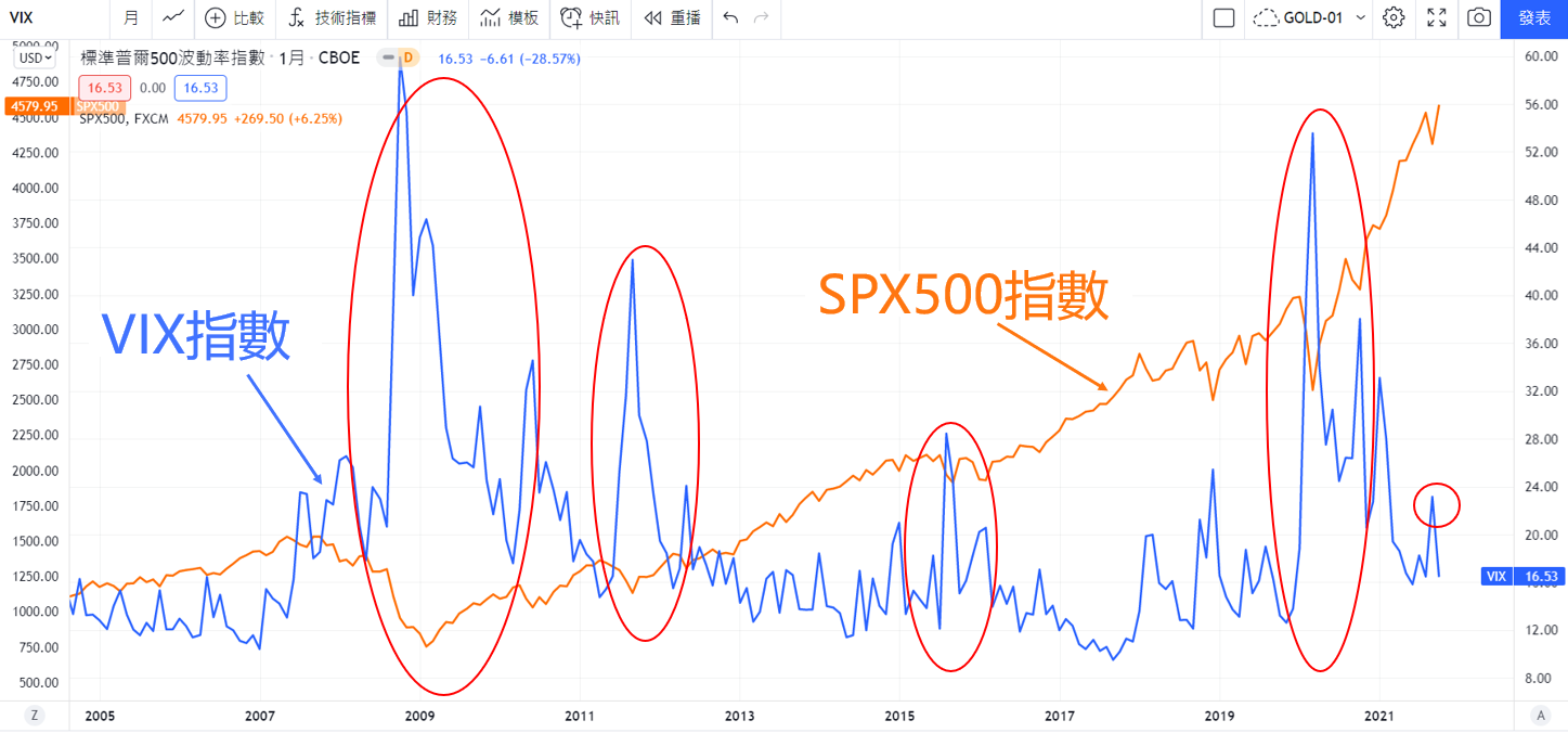 TradingView VIX（恐慌指數）的變動