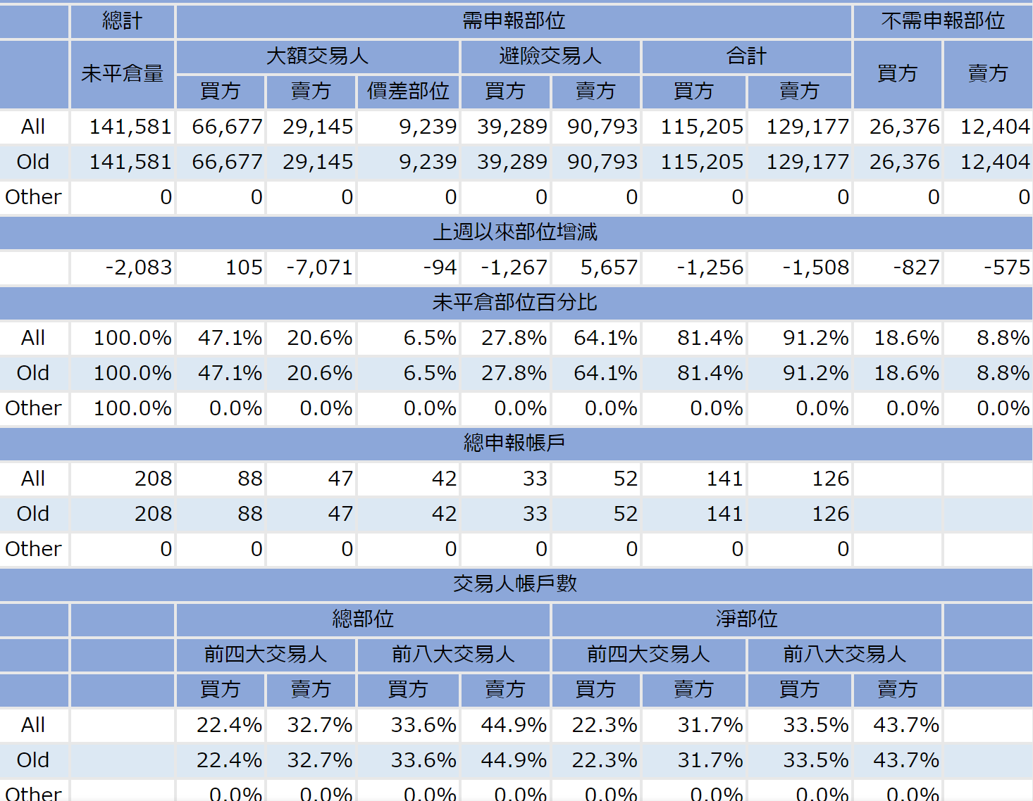 某個網頁顯示的CFTC持倉報告