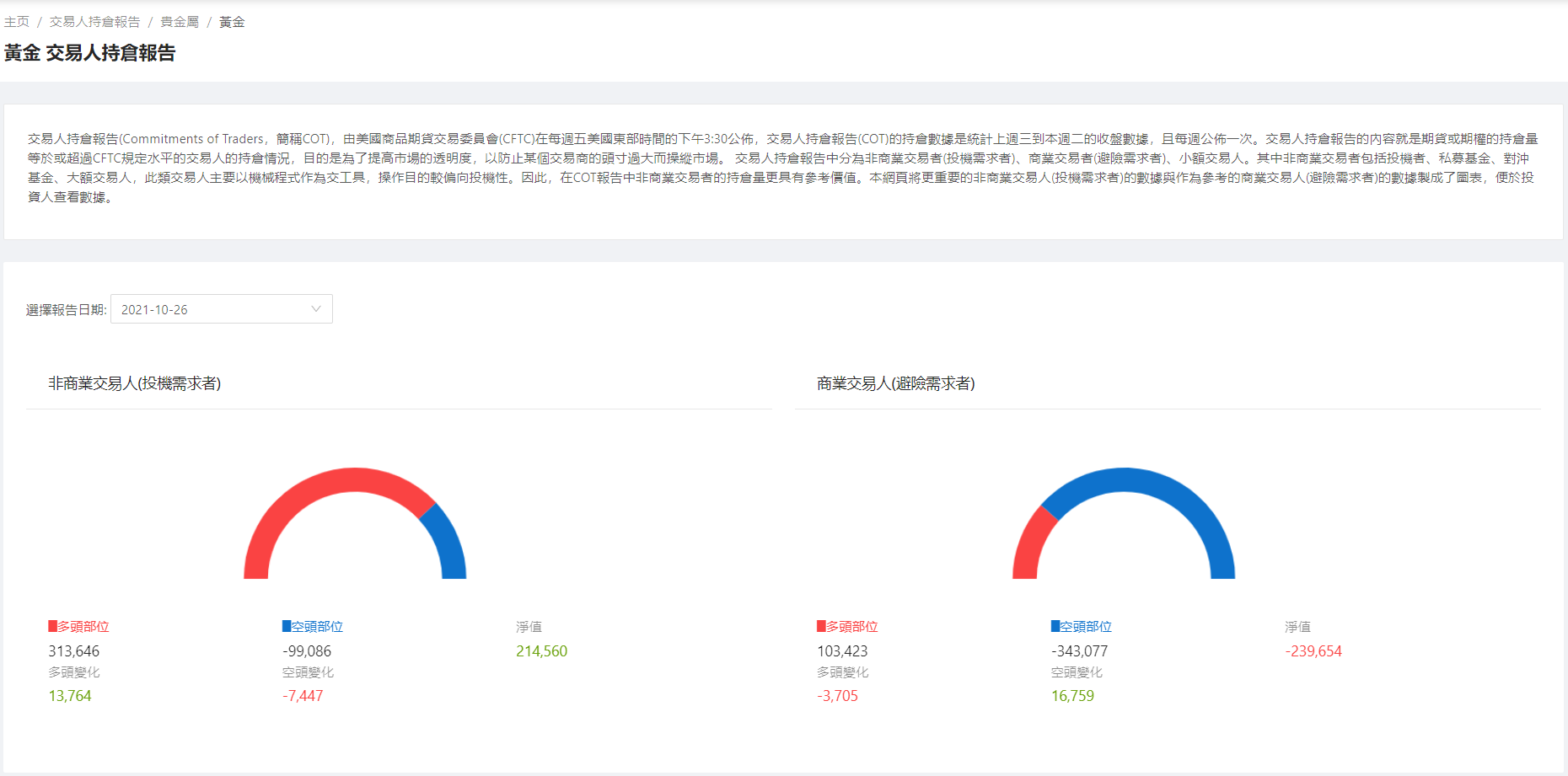 我自架的黃金CFTC持倉報告示意圖