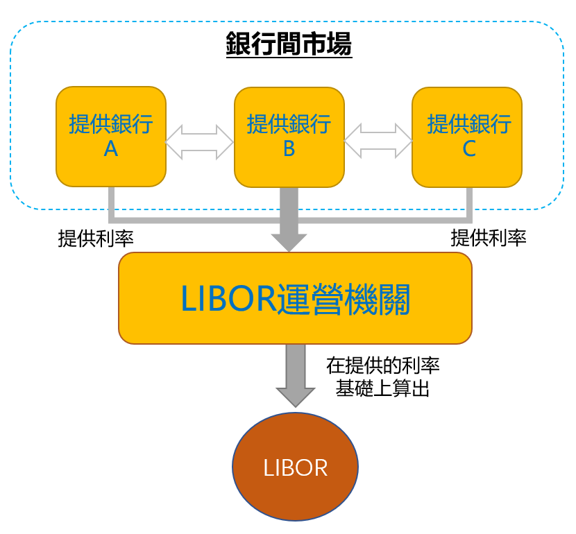 LIBOR