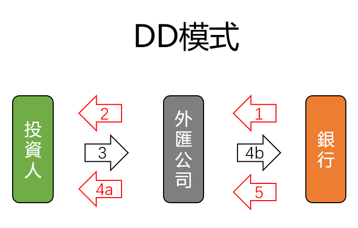 DD模式