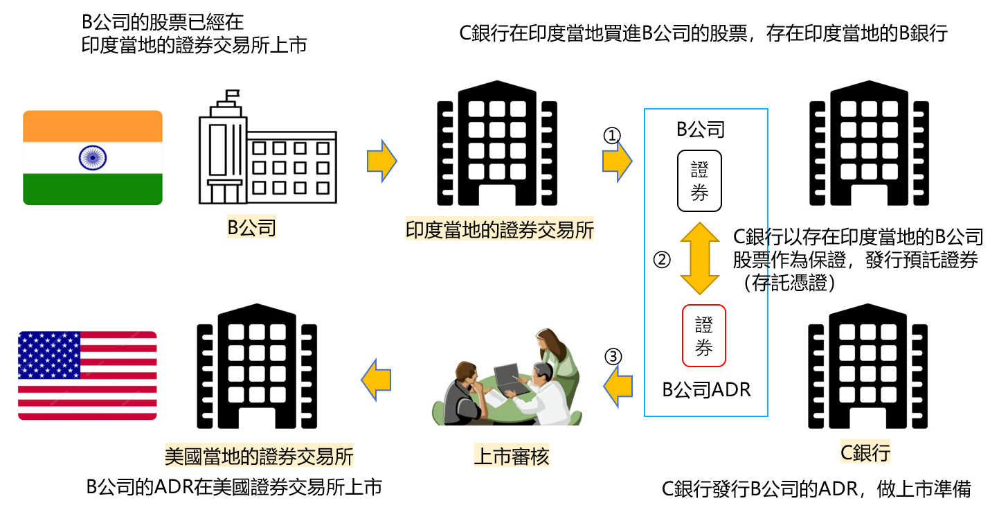 ADR(美國存託憑證)