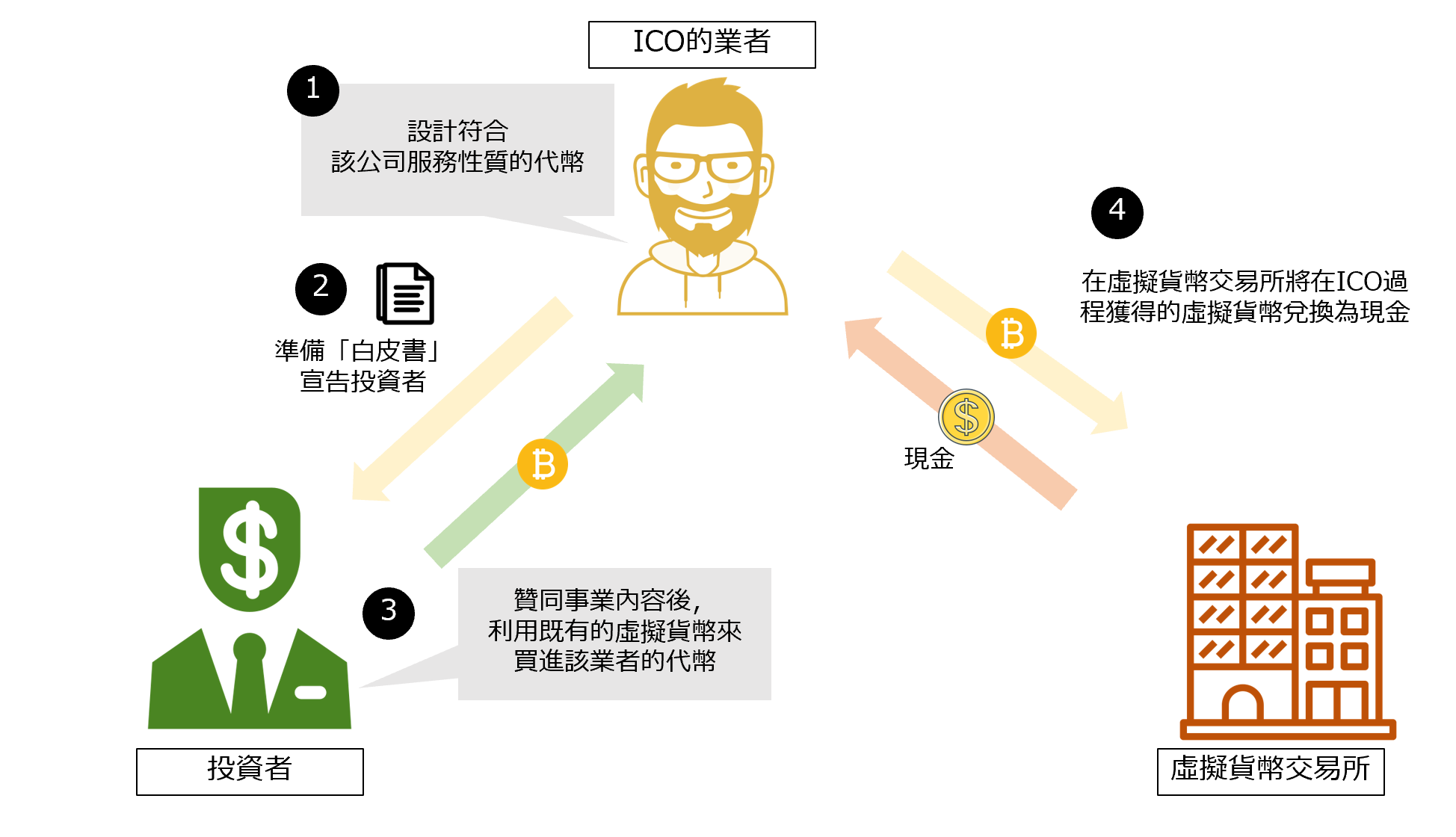 ICO的概念图