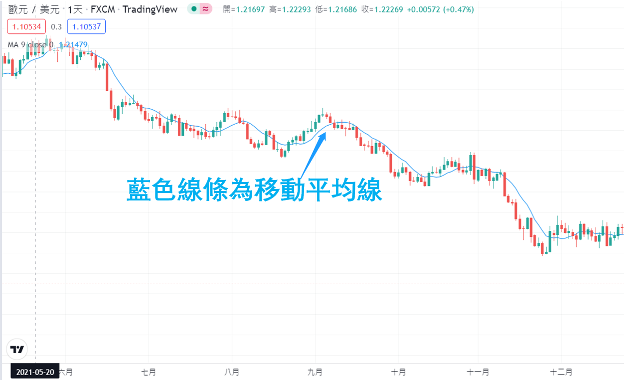 多重時間框架移動平均線顯示方法-02