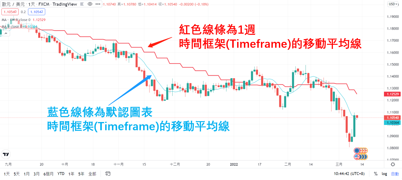 多重時間框架移動平均線