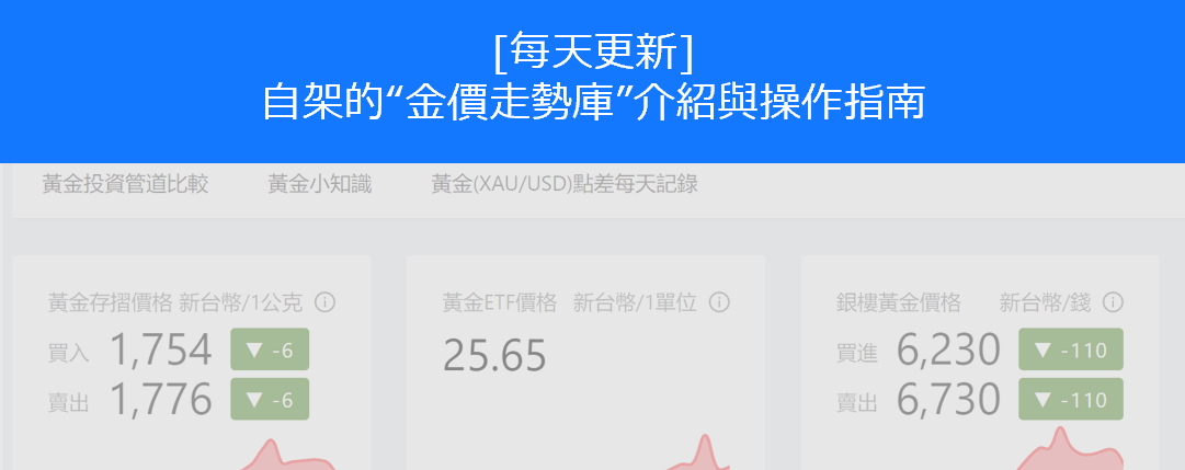 黃金價格走勢庫