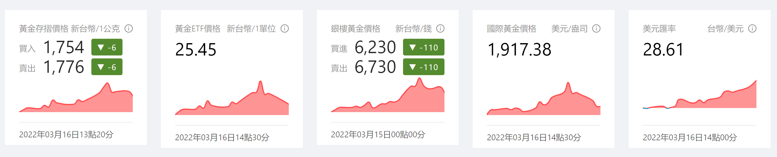 各個黃金產品的走勢。截圖日期：2022年3月16日