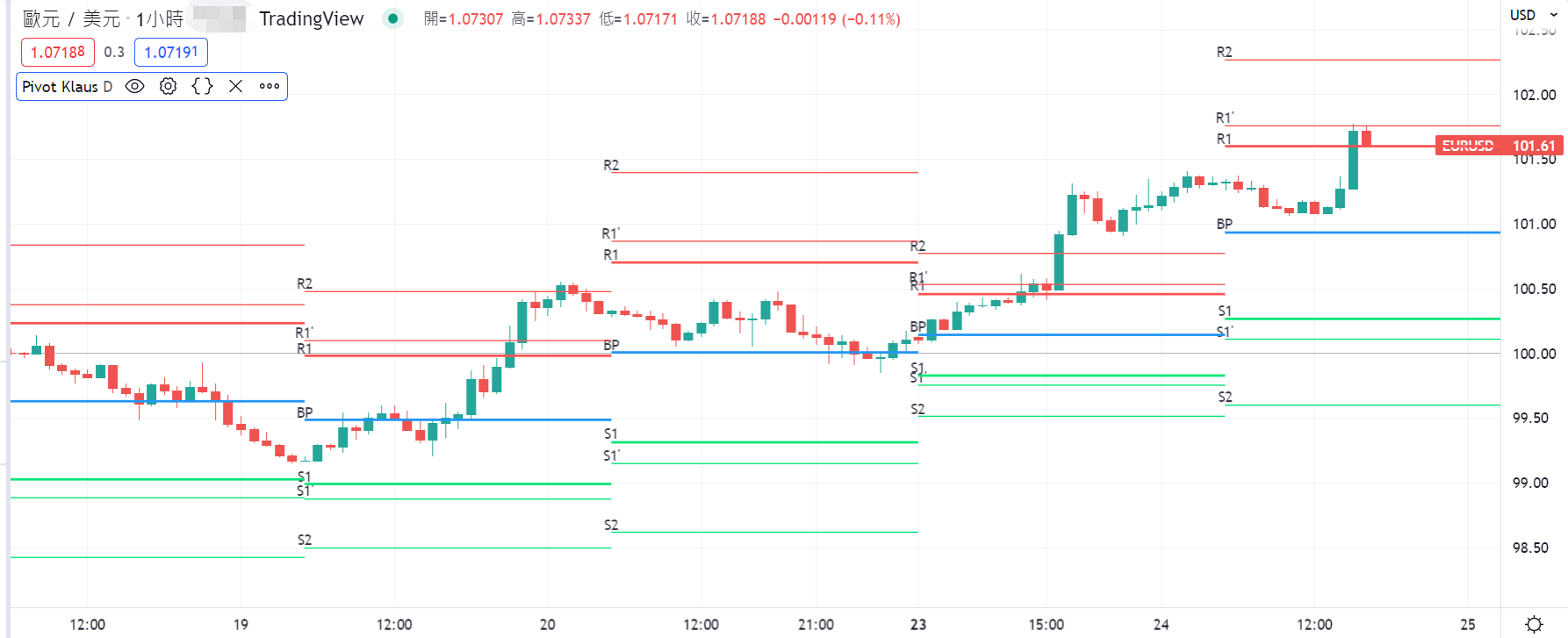 在TradingView顯示Pivot Zone（樞軸區）的示意圖