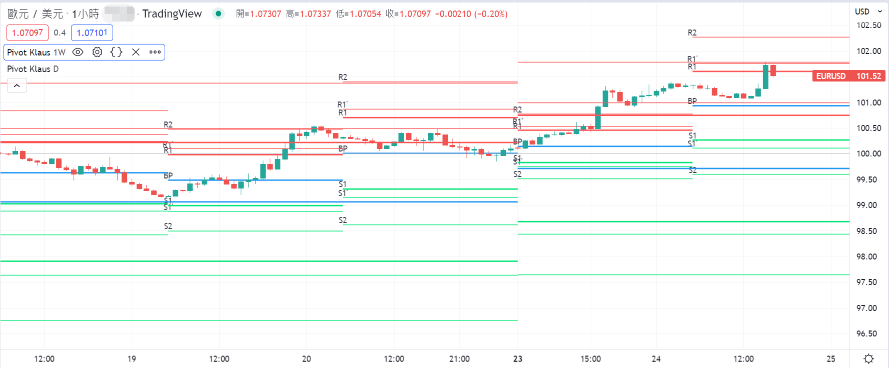 在TradingView圖表中追加顯示週線的Pivot Zone的示意圖