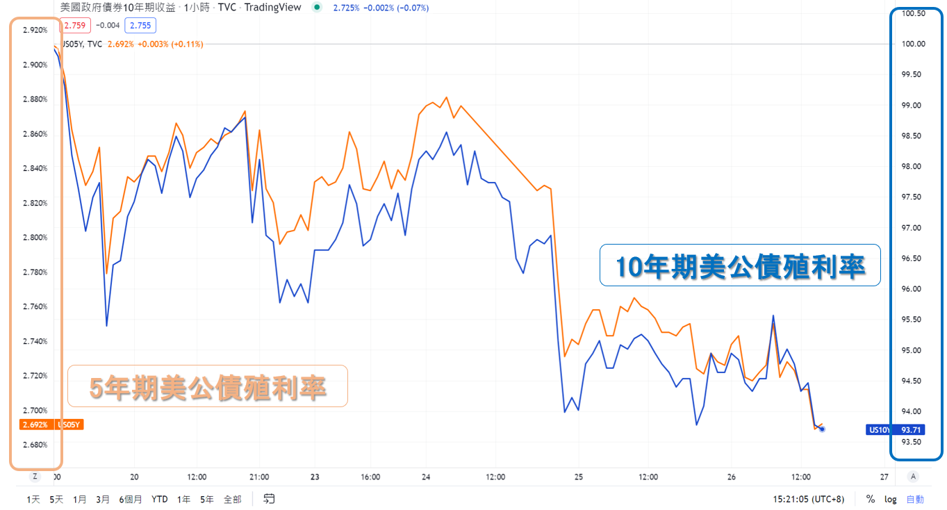 10年期與2年期美公債殖利率
