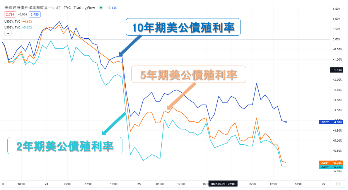 圖表顯示：10年公債殖利率（藍色）、5年公債殖利率（橘黃色）、2年公債殖利率（藍綠色）