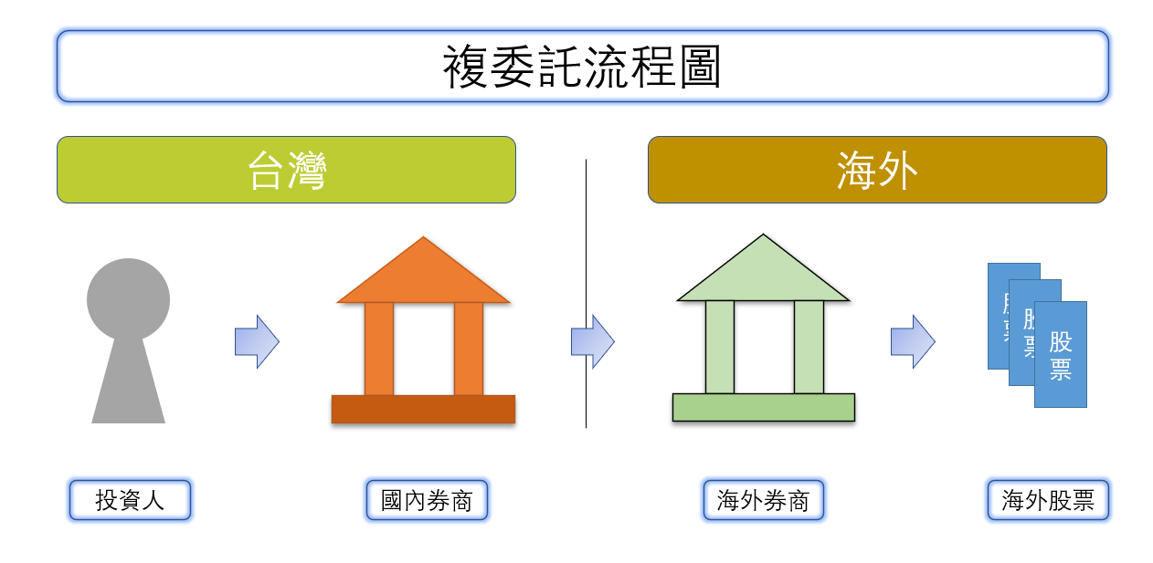 複委託是什麼