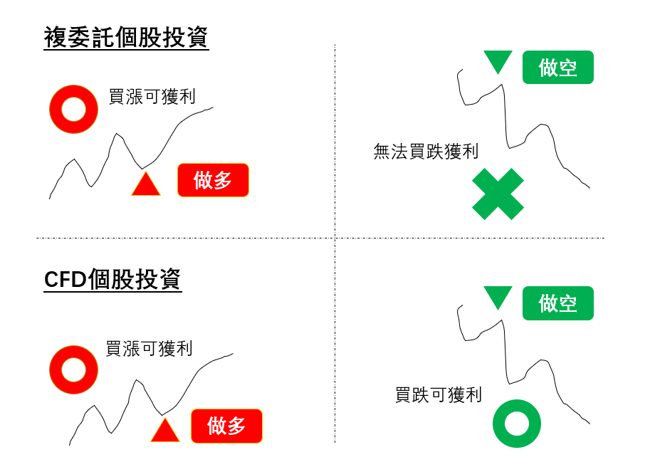 複委託與股票CFD
