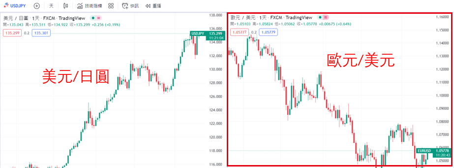TradingView同一版面顯示2張圖表