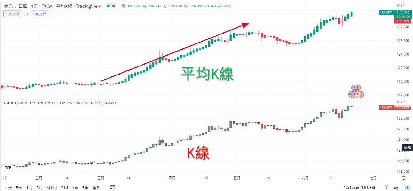 平均K線與K線對比