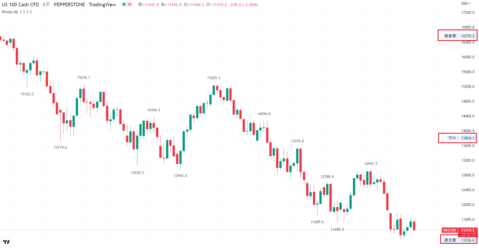 TradingView顯示週期HL