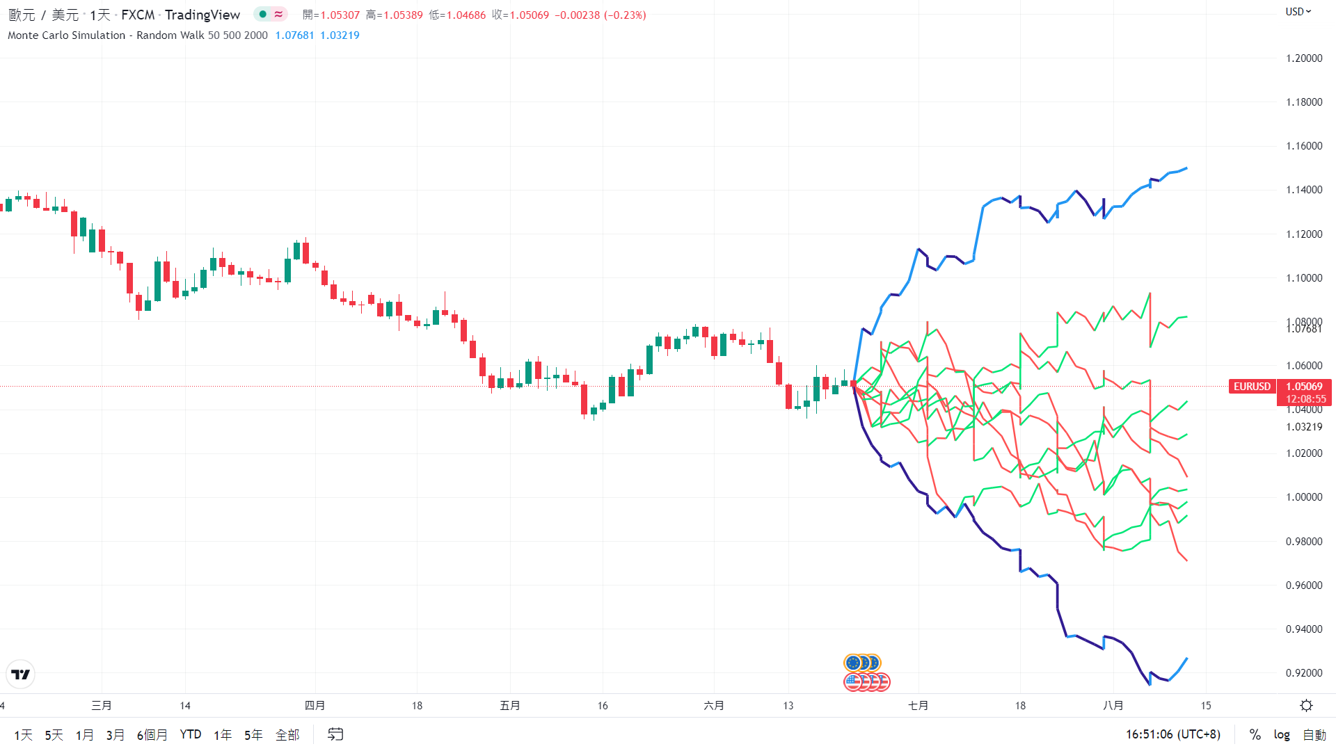 TradingView中顯示Monte Carlo Simulation指標