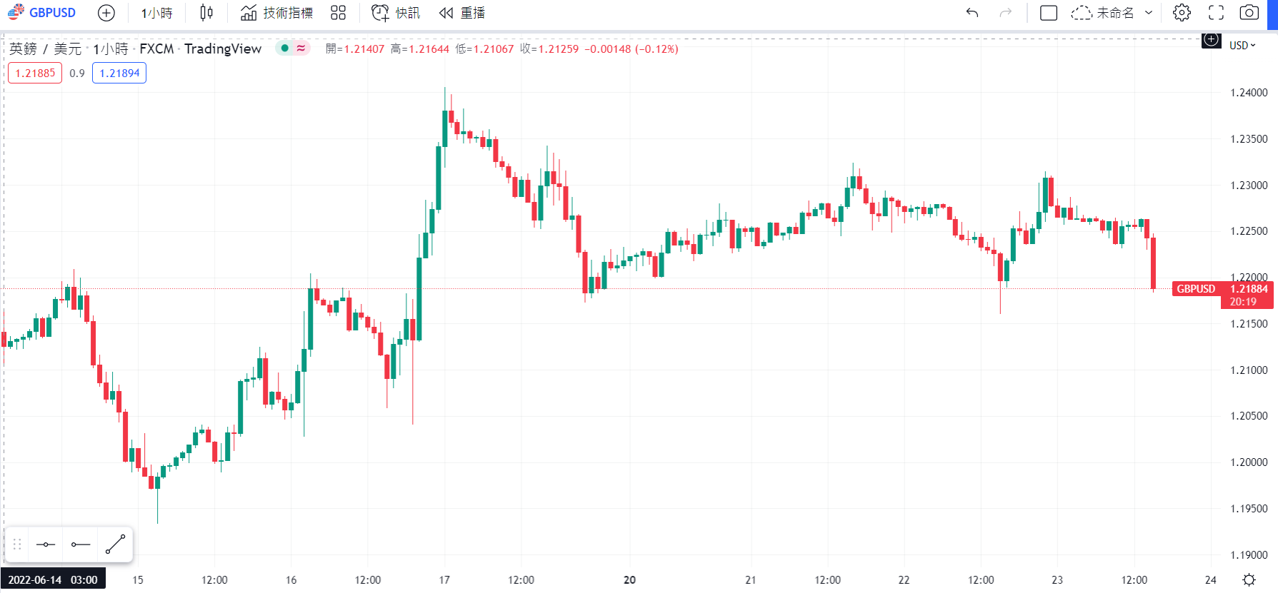 英鎊/美元(GBP/USD)1小時圖表