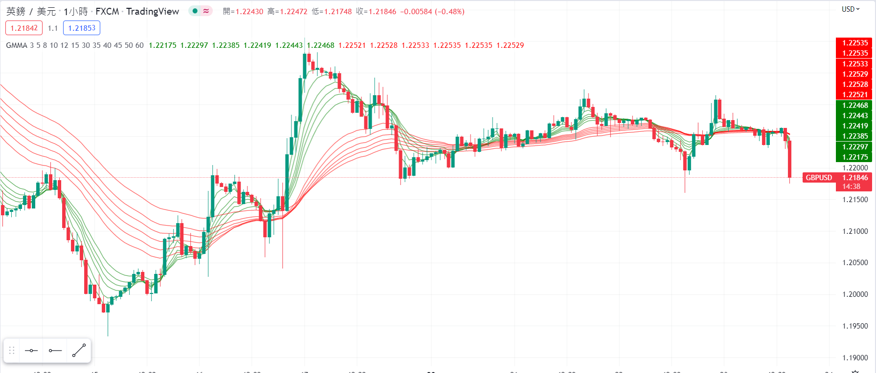 TradingView圖表上顯示GMMA