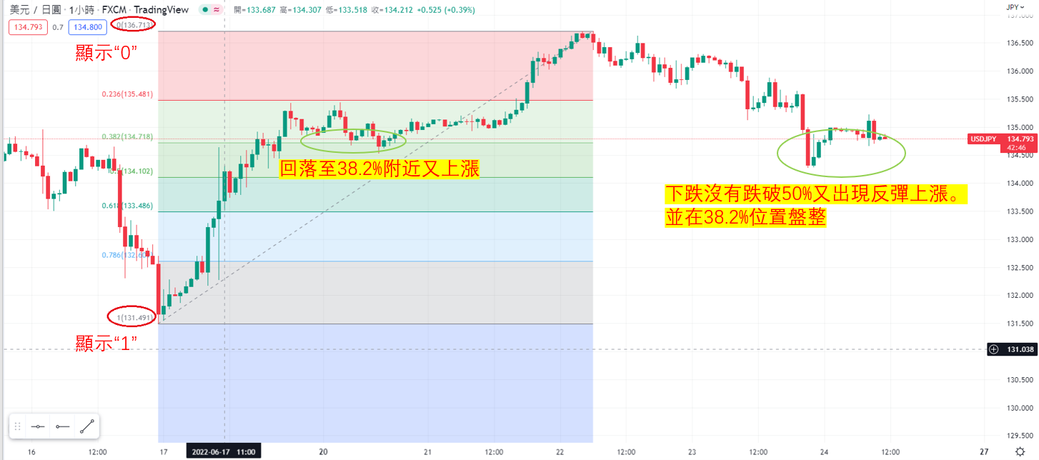 斐波那契回調線上升趨勢時的繪製方法