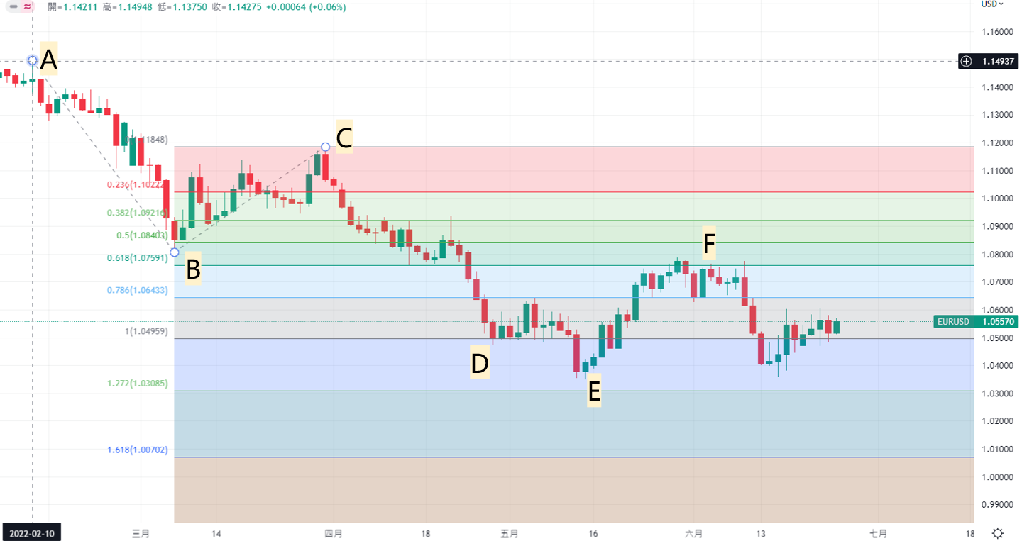 TradingView圖表中斐波那契擴展線繪製方法