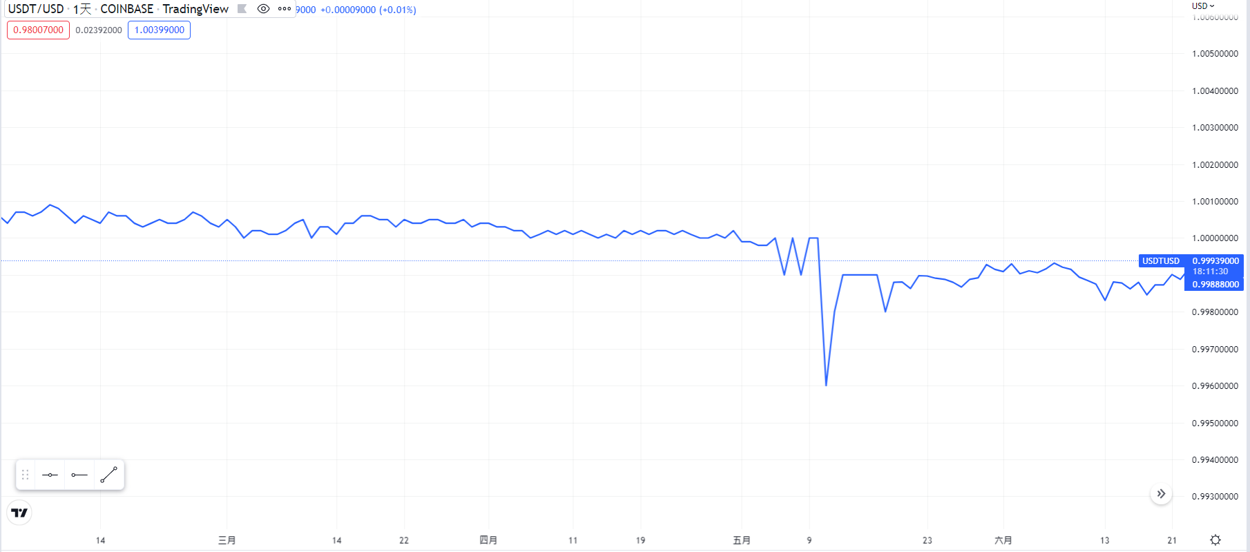 TradingView泰達幣（USDT）走勢圖
