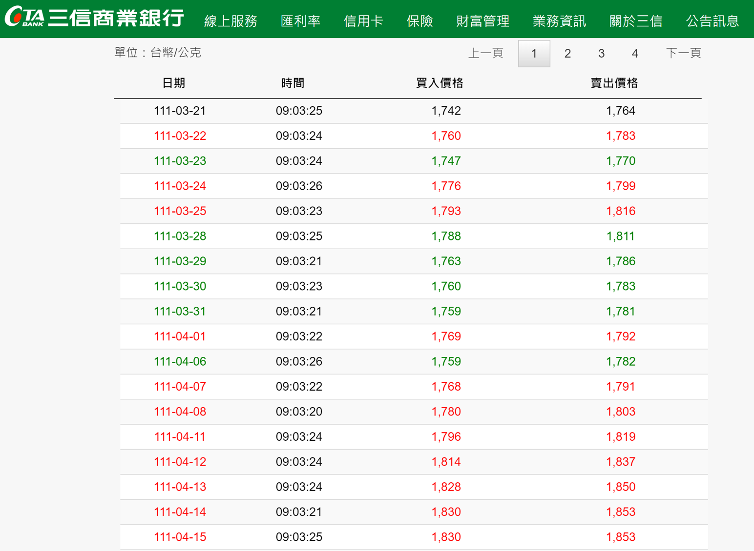 三信商業銀行的歷史黃金牌價(2022年6月20日起3個月)
