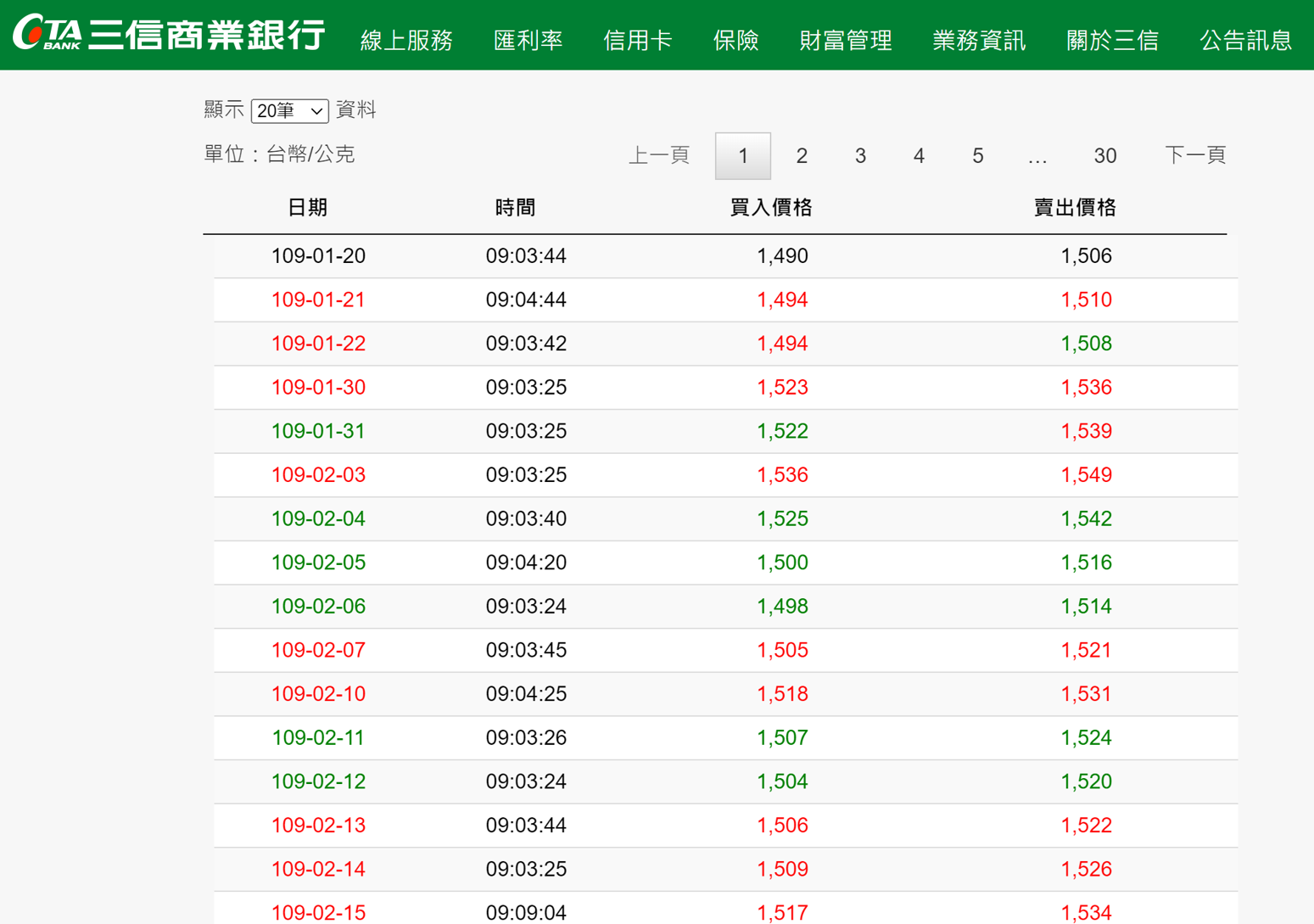 三信商業銀行的歷史黃金牌價(2022年6月20日起3個月)