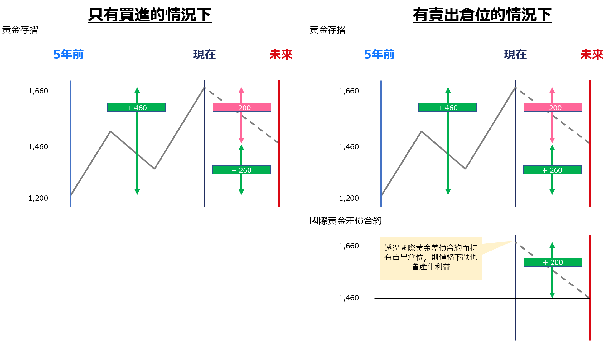 黃金存摺與差價合約