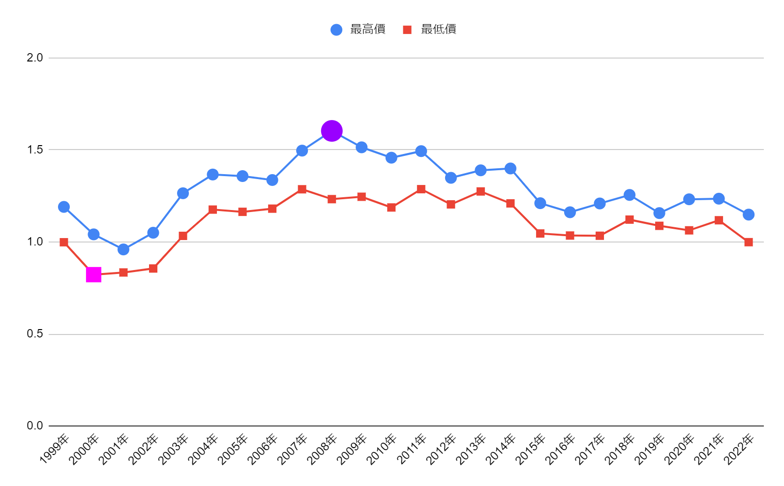 歐元/美元(EUR/USD)的最高價與最低價的趨勢(1999年-2022年)