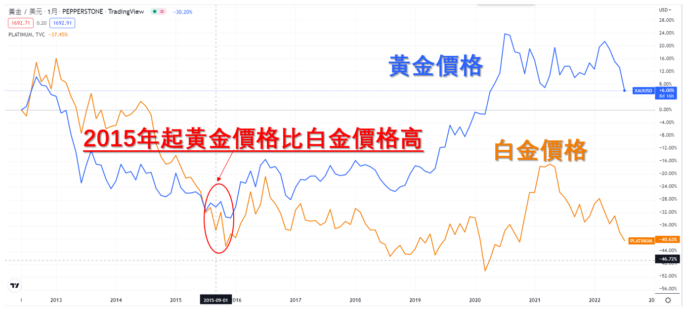 TradingView圖表：白金與黃金的過去價格走