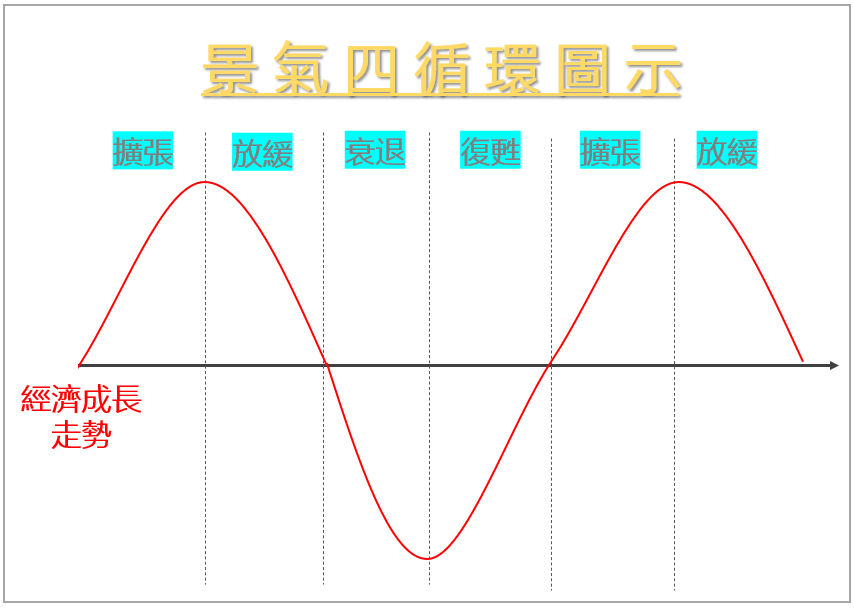 景氣四循環