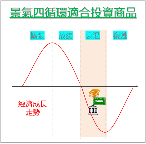 經濟衰退期，適合投資：定存、債券、黃金