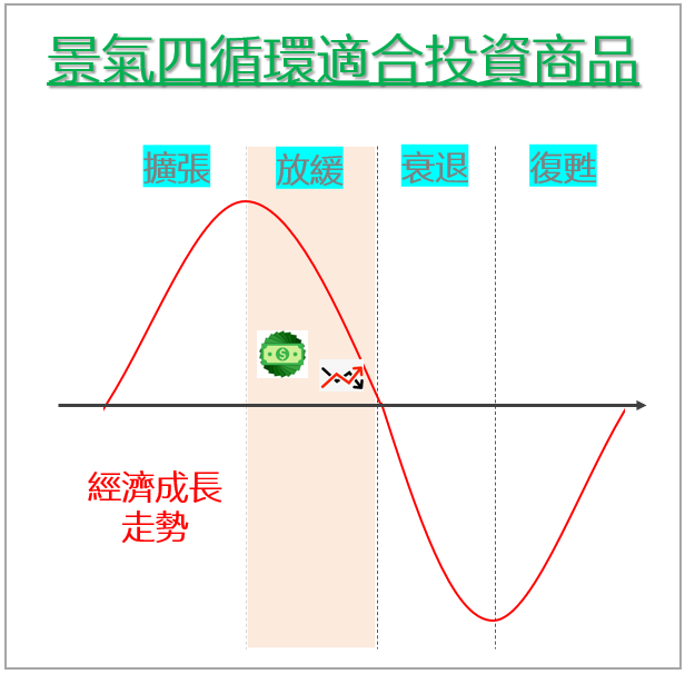 景氣在放緩期，適合投資：美元、期貨