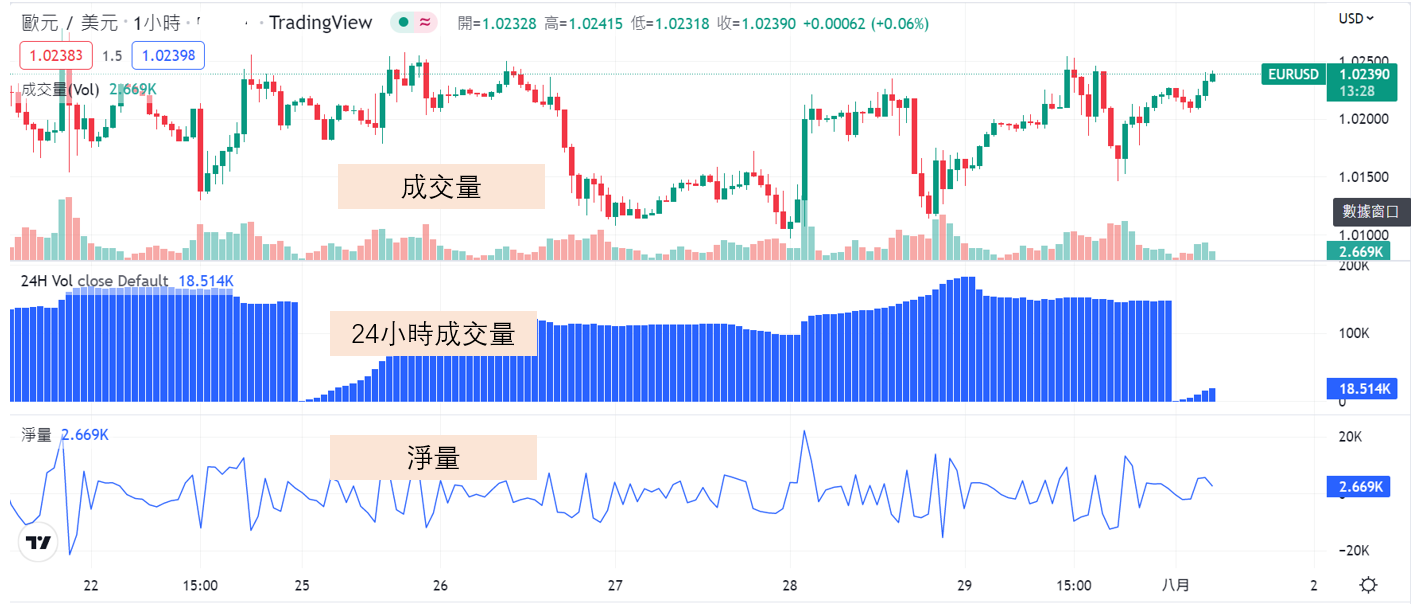 成交量-淨量-24小時成交量