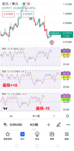 設定RVI指標-偏移