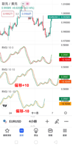 設定RVGI指標-偏移