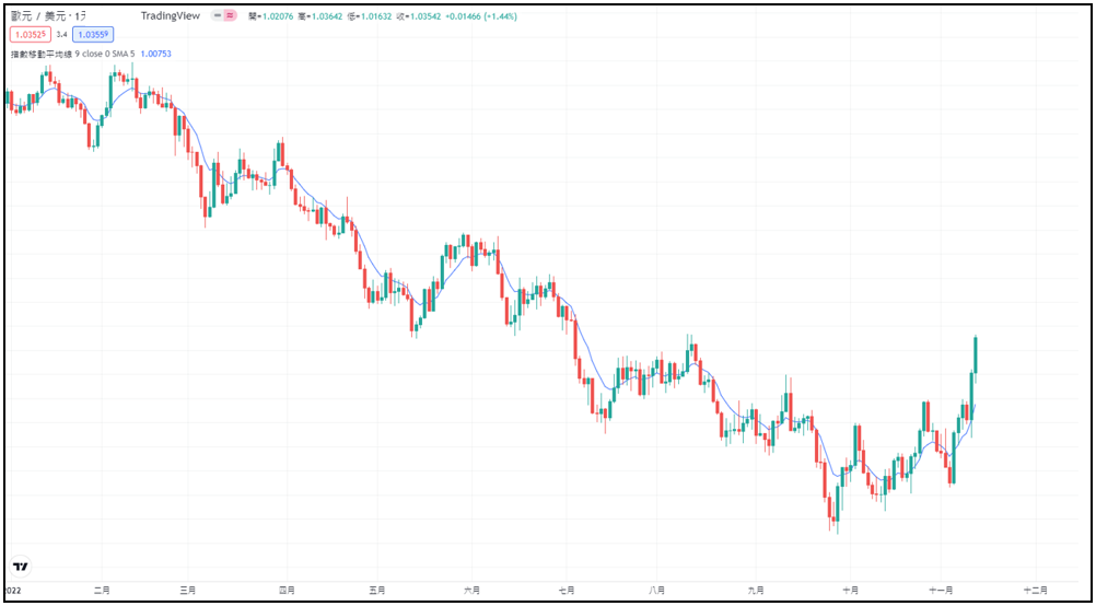 TradingView_EMA指標
