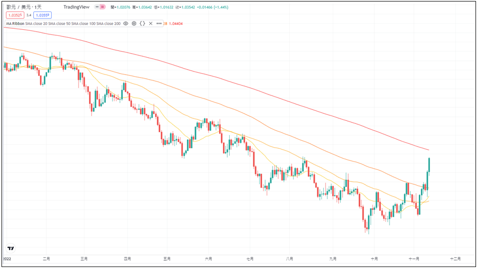 Moving Average Ribbon指標