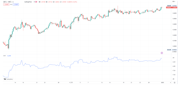 TradingView圖表PVT指標