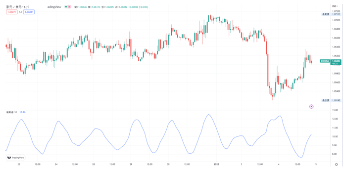 TradingView圖表中的MI指標