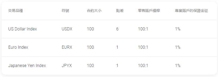 貨幣指數CFD