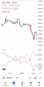渦流指標(Vortex Indicator)