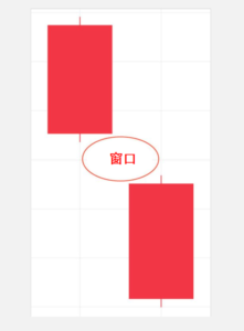 下降窗口-看跌