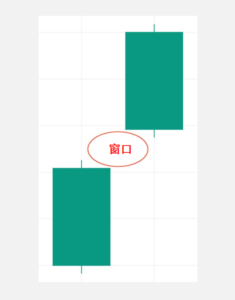上升窗口-看漲