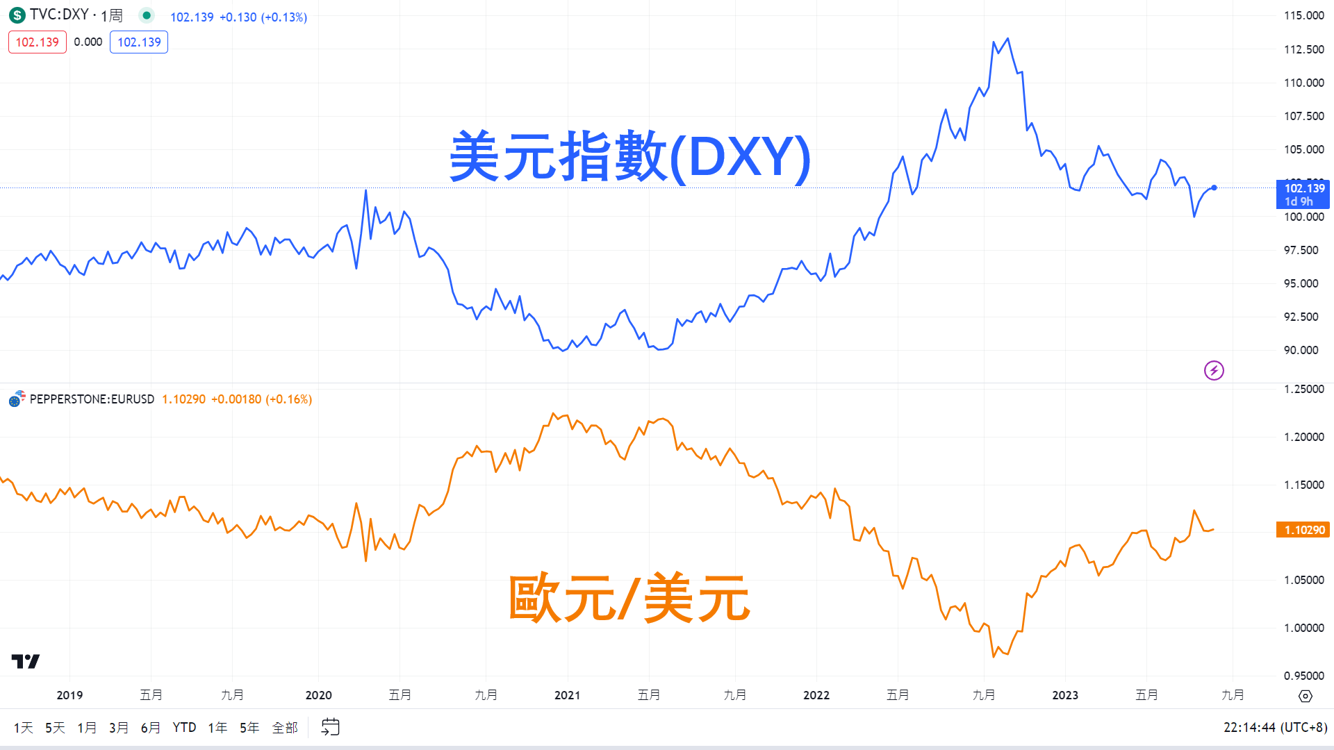 TradingView圖表中美元指數與歐美貨幣對的走勢