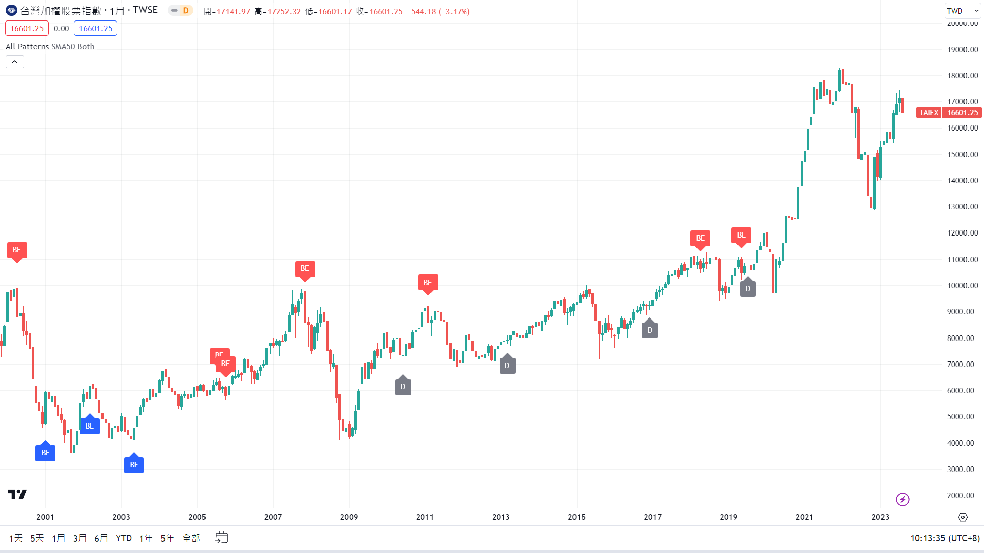 TradingView圖表台灣加權指數走勢圖