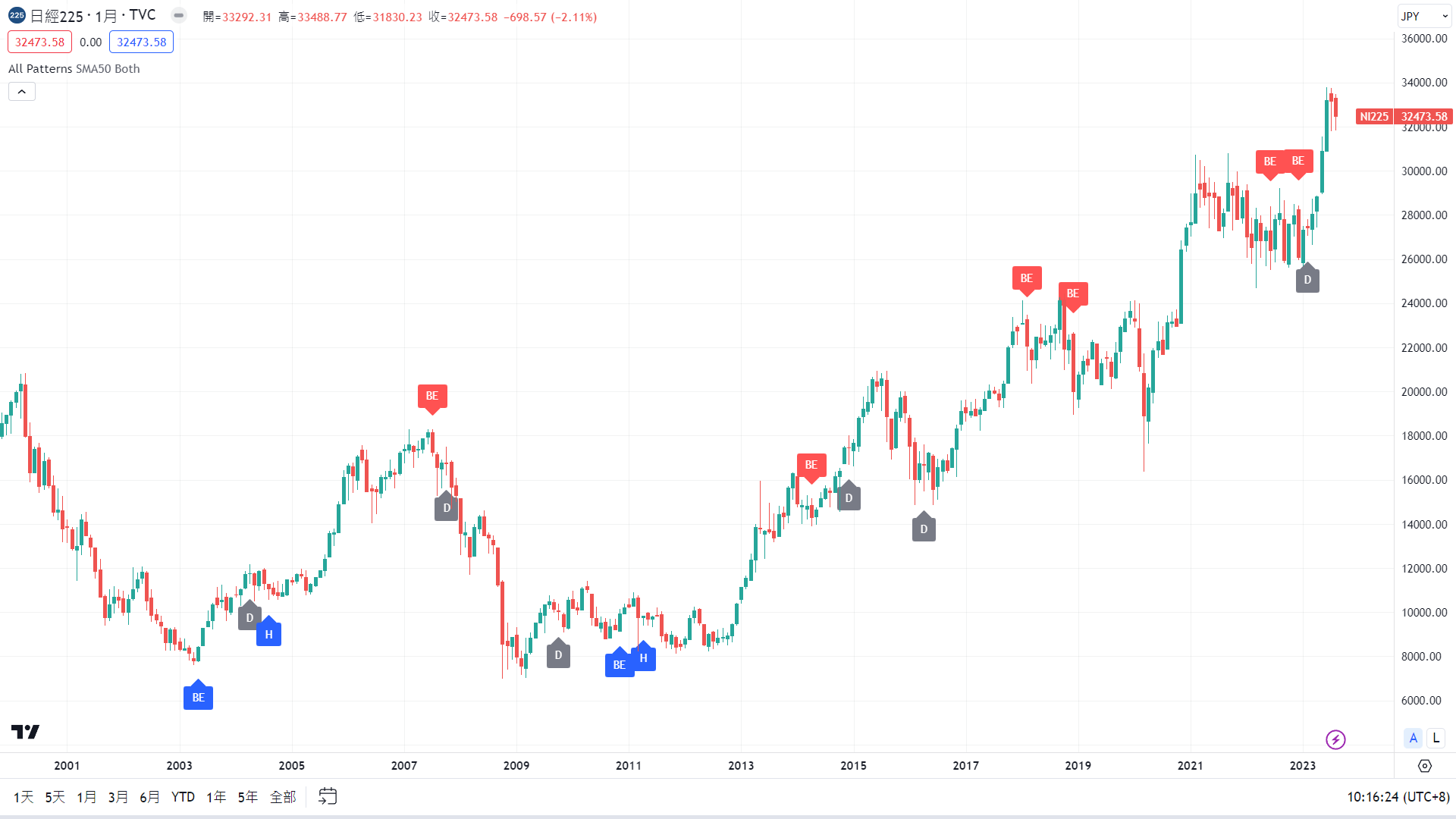 TradingView圖表日經225指數走勢圖